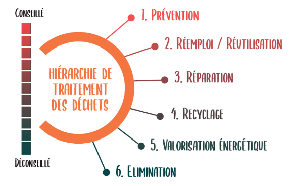 3R déchets